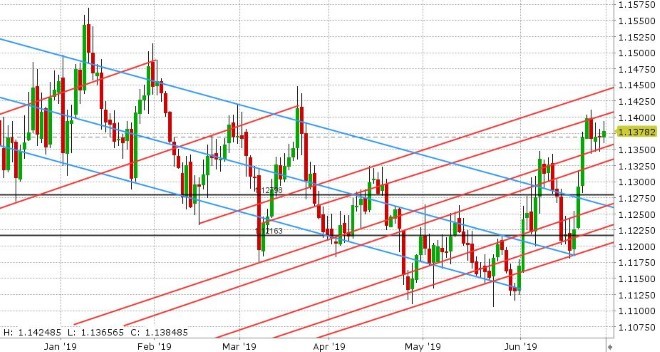 EURUSD DAILY