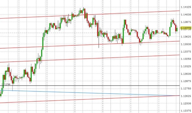 EURUSD HOURLY