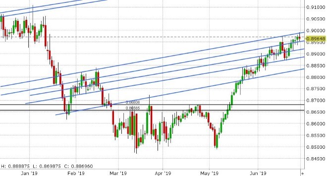 EURGBP DAILY