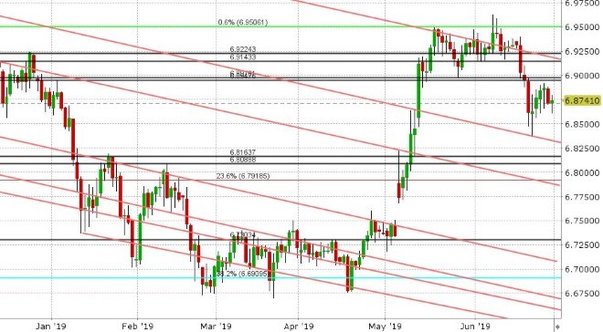 USDCNH DAILY