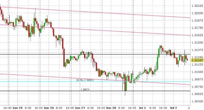 USDCAD HOURLY