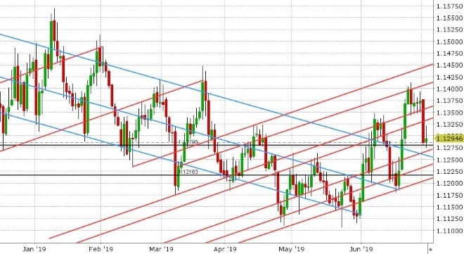 EURUSD DAILY