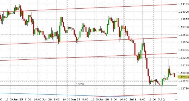 EURUSD HOURLY