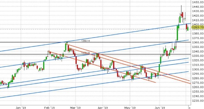 AUG GOLD DAILY