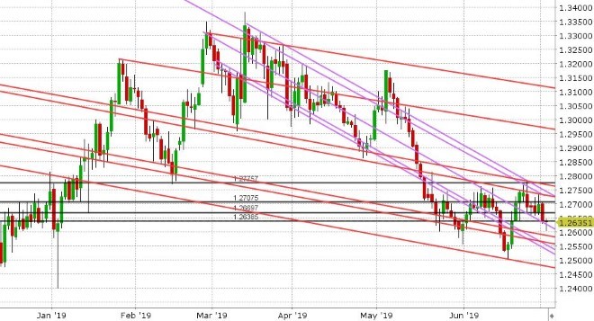 GBPUSD DAILY