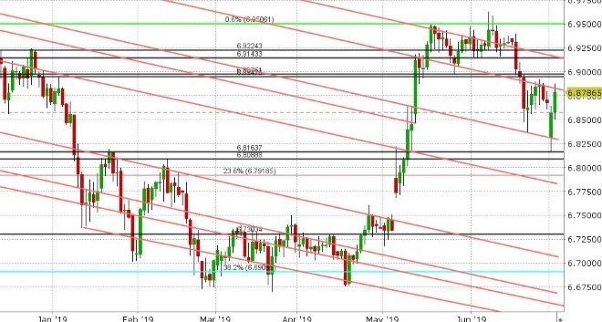 USDCNH DAILY