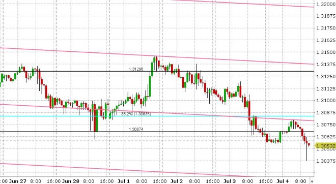 USDCAD HOURLY