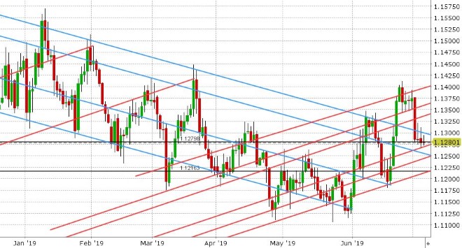 EURUSD DAILY