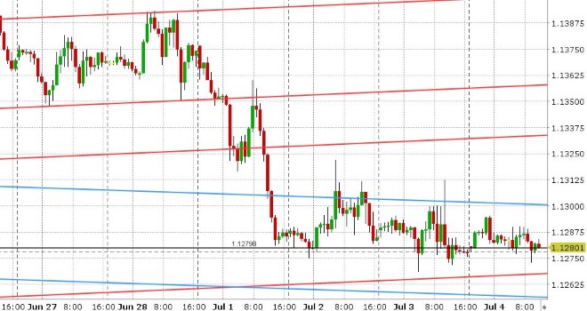 EURUSD HOURLY