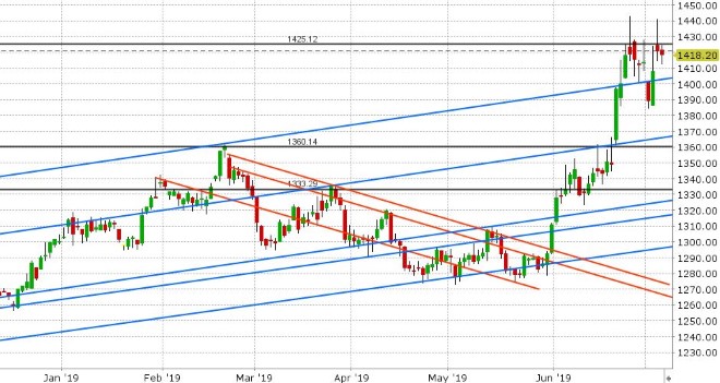 AUG GOLD DAILY