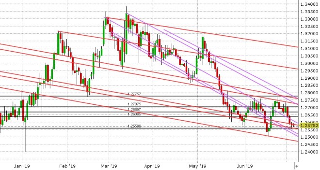 GBPUSD DAILY