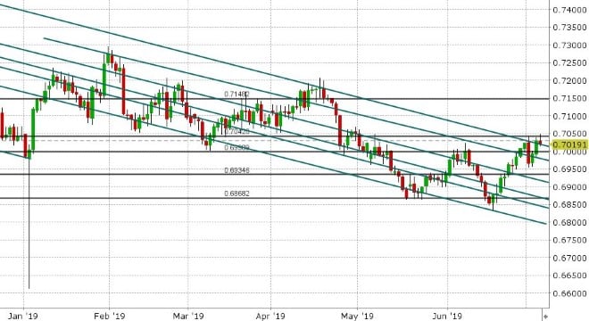 AUDUSD DAILY