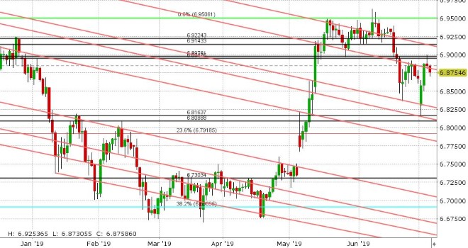 USDCNH DAILY