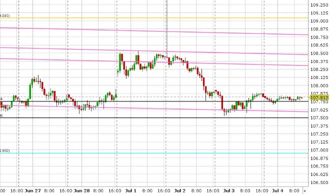 USDJPY HOURLY