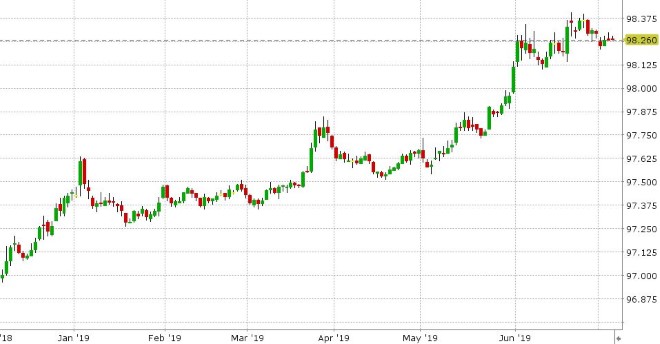 MAR 2020 3-MONTH EURODOLLARS DAILY