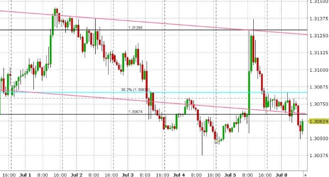 USDCAD HOURLY