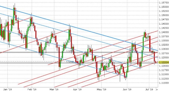 EURUSD DAILY