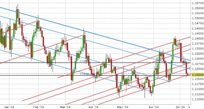 EURUSD DAILY