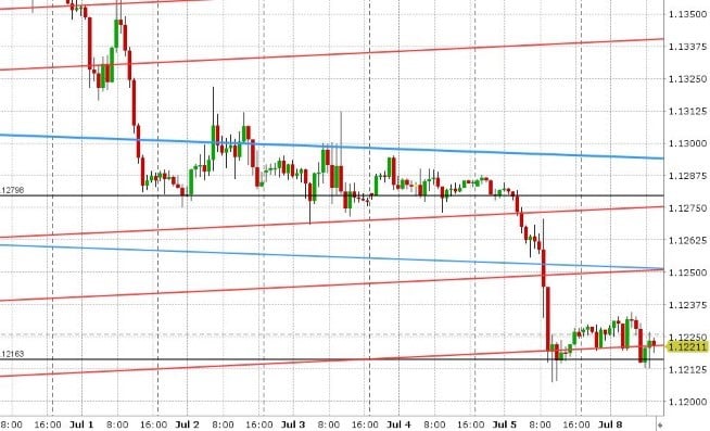 EURUSD HOURLY