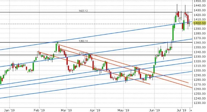 AUG GOLD DAILY