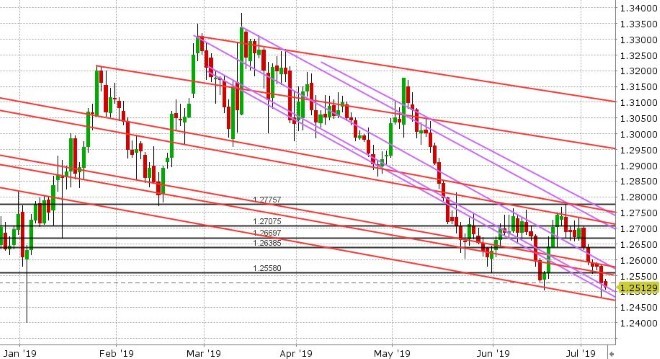 GBPUSD DAILY