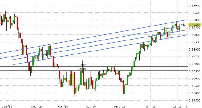 EURGBP DAILY