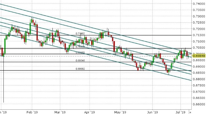 AUDUSD DAILY