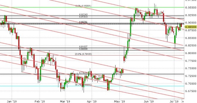 USDCNH DAILY