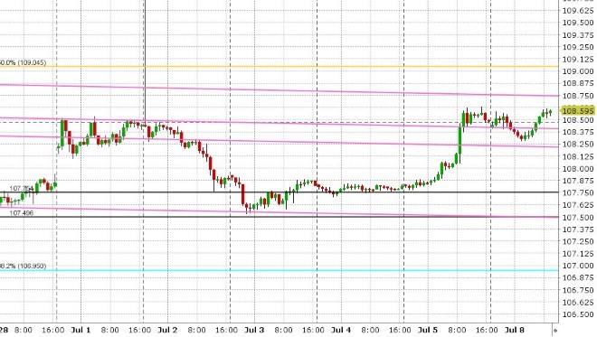 USDJPY HOURLY