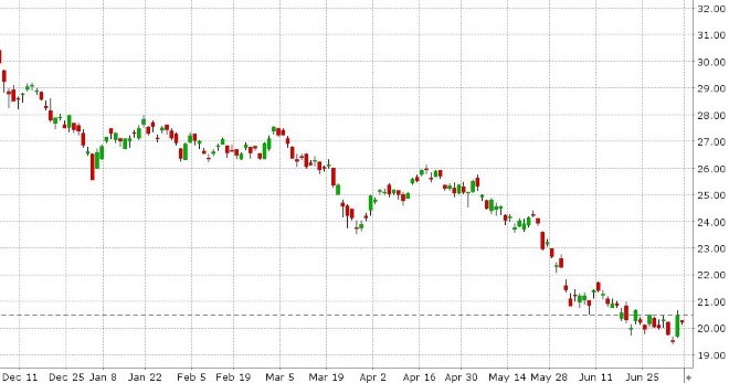 US 10YR BOND YIELD DAILY