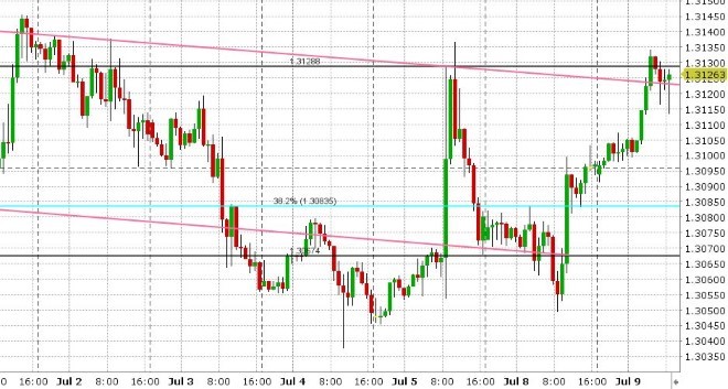 USDCAD HOURLY