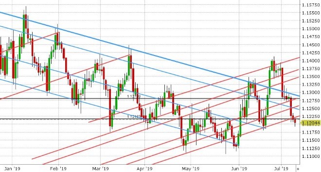 EURUSD DAILY