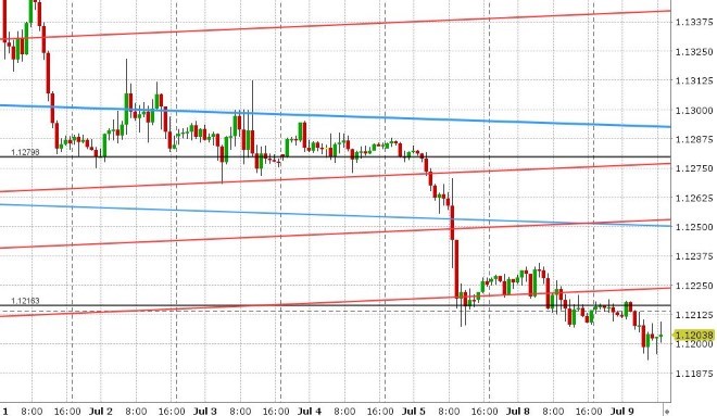 EURUSD HOURLY