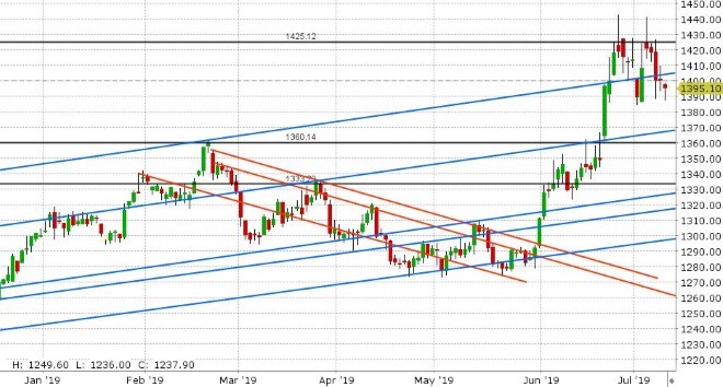 AUG GOLD DAILY