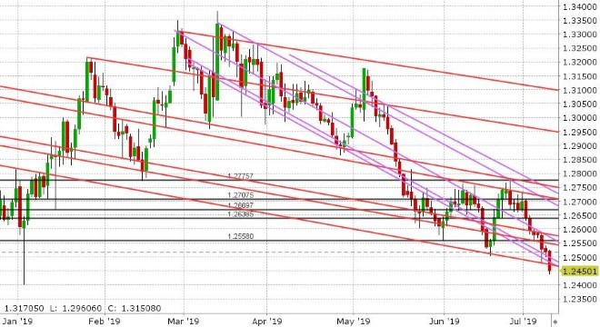 GBPUSD DAILY