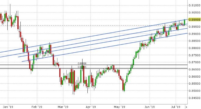 EURGBP DAILY