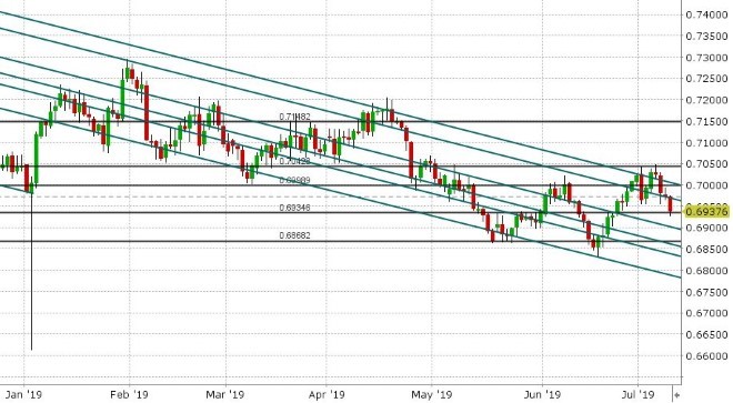 AUDUSD DAILY