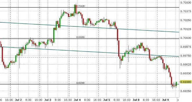 AUDUSD HOURLY