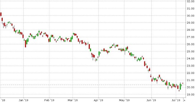 US 10YR BOND YIELD DAILY