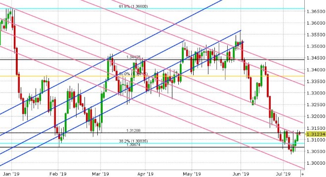 USDCAD DAILY