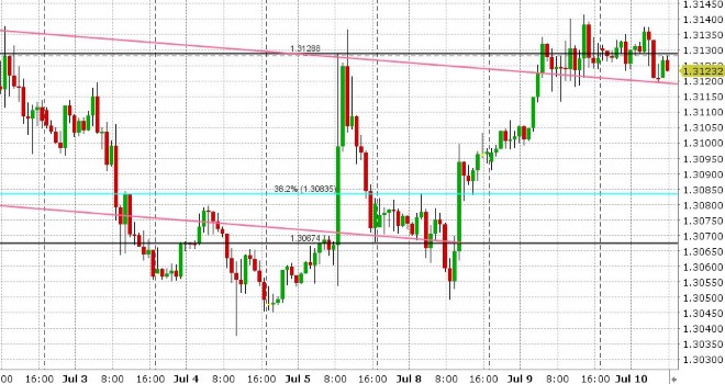 USDCAD HOURLY