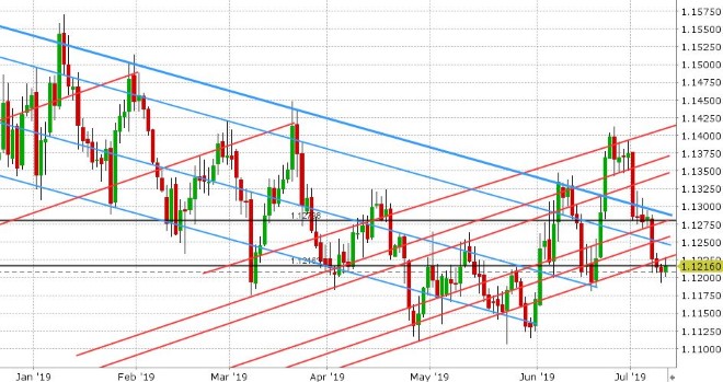 EURUSD DAILY