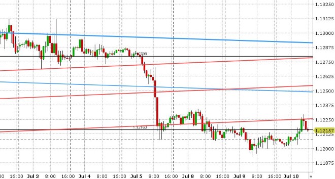 EURUSD HOURLY