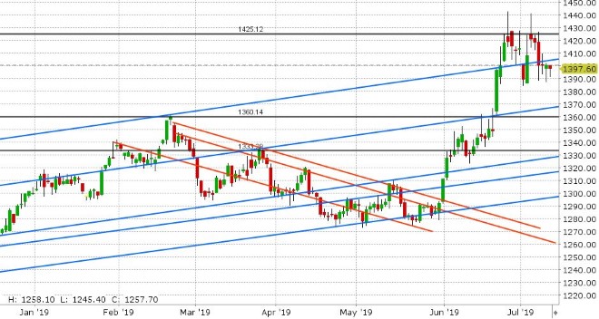 AUG GOLD DAILY