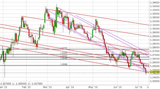 GBPUSD DAILY