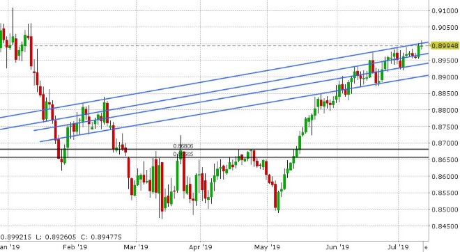 EURGBP DAILY