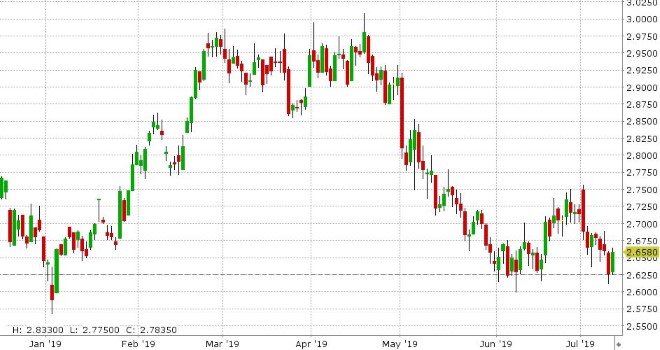 SEP COPPER DAILY