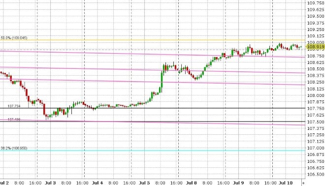 USDJPY HOURLY