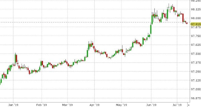 DEC 3-MONTH EURODOLLARS DAILY