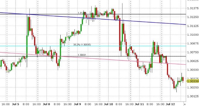 USDCAD HOURLY